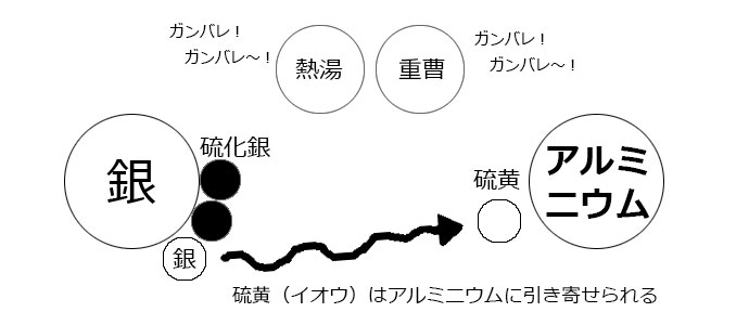 硫化銀から硫黄がアルミニウムに引き寄せられる図