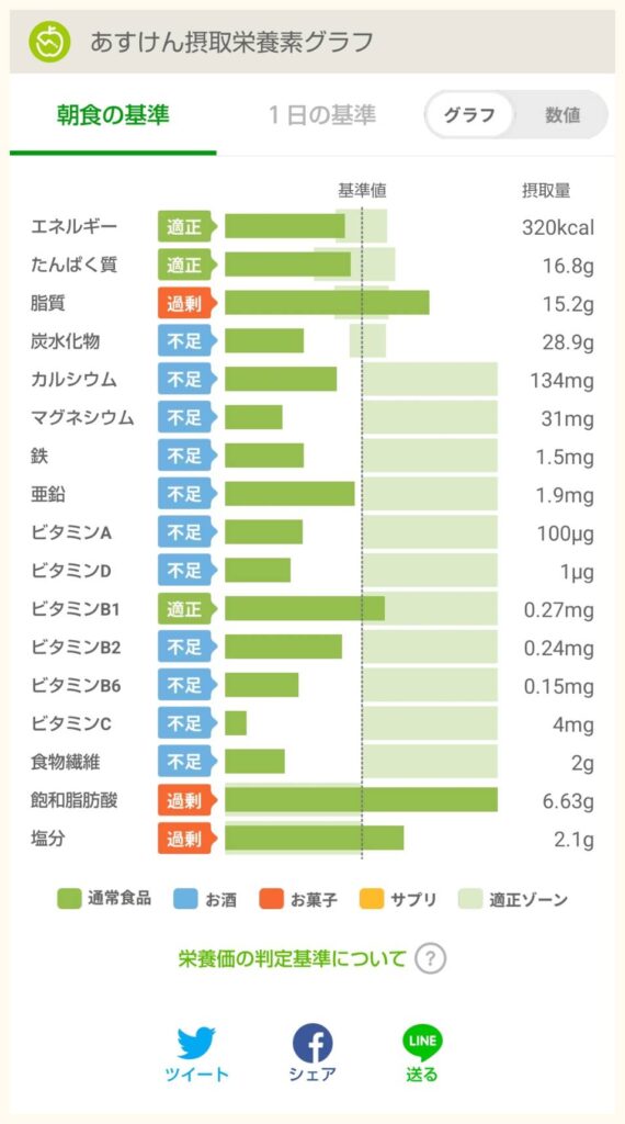 あらびきソーセージパティ＆スクランブルエッグ　イングリッシュマフィンの栄養グラフ