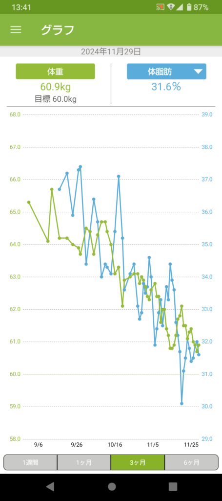 3か月ダイエットした体重・体脂肪率グラフ