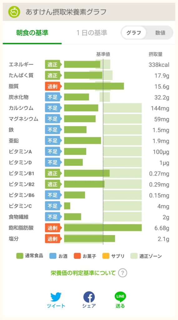 ドリップコーヒー（Tall・ホット）×あらびきソーセージパティ＆スクランブルエッグ　イングリッシュマフィンの栄養グラフ