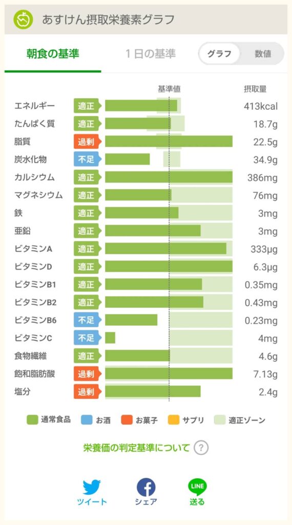 カフェミスト・アーモンドミルク（Tall・ホット）×あらびきソーセージパティ＆スクランブルエッグ　イングリッシュマフィンの栄養グラフ