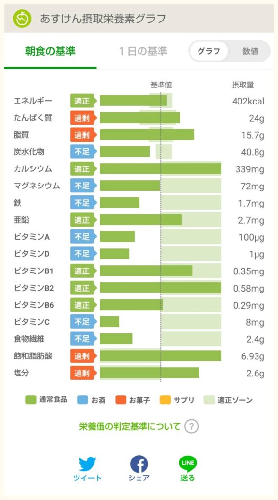 カフェミスト・無脂肪乳（Tall・ホット）×あらびきソーセージパティ＆スクランブルエッグ　イングリッシュマフィンの栄養グラフ