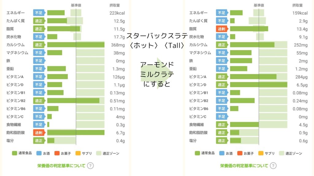 アーモンドラテの栄養グラフ