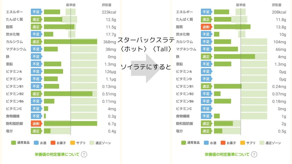 ソイラテの栄養グラフ