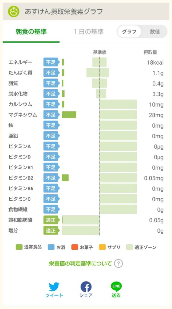 ドリップコーヒーの栄養グラフ