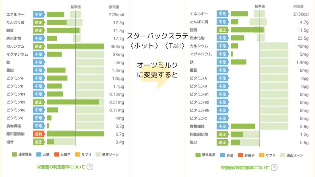 オーツミルクラテの栄養グラフ