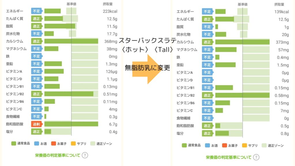 ラテ無脂肪乳の栄養グラフ