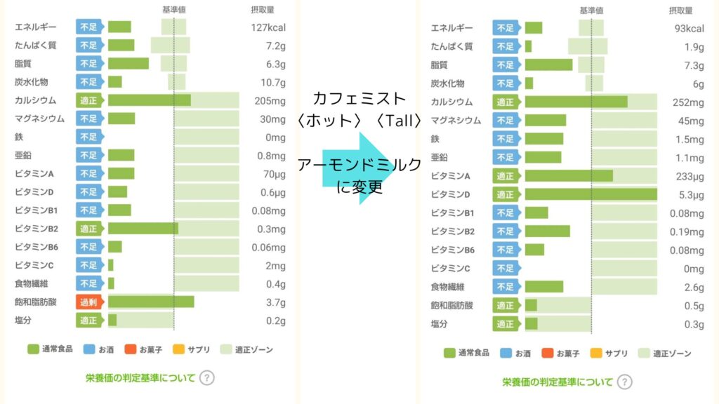 カフェミスト・アーモンドミルクの栄養グラフ