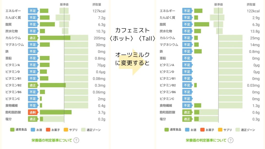 カフェミスト・オーツミルクの栄養グラフ