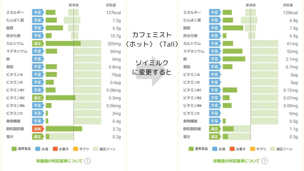 カフェミスト・豆乳の栄養グラフ