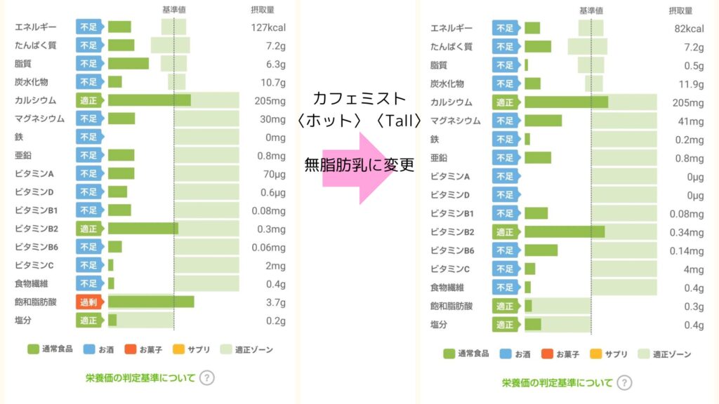 カフェミスト・無脂肪乳の栄養グラフ